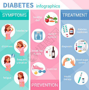 带糖尿病症状预防治疗矢量插图的卡通信息图片