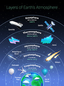 地球外地球大气层的层层海报与外圈平流层符号平矢量插图插画