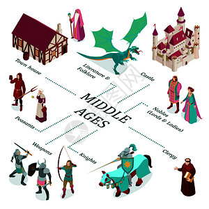 彩色等距中世纪流程图与城镇住宅城堡贵族农民神职人员描述矢量插图图片