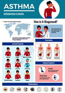 哮喘诊断并发症治疗医学信息海报与病人症状图像数据平矢量插图图片