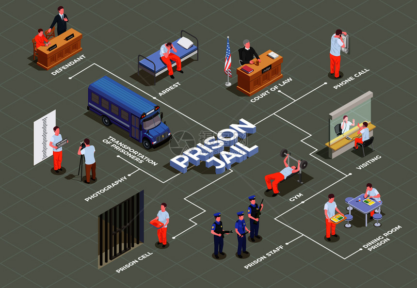 监狱等距流程图与嫌疑人逮捕,运输,监狱,牢房,囚犯,食堂,健身房,警卫,审判律师,矢量插图图片