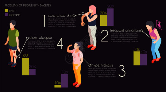 糖尿病患者的问题等距信息图表多汗溃疡斑块划伤皮肤尿频矢量插图图片
