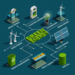绿色可再生能源生产生态技术等距流程图与风浪太阳能发电机矢量图绿色能源技术等距流程图插画