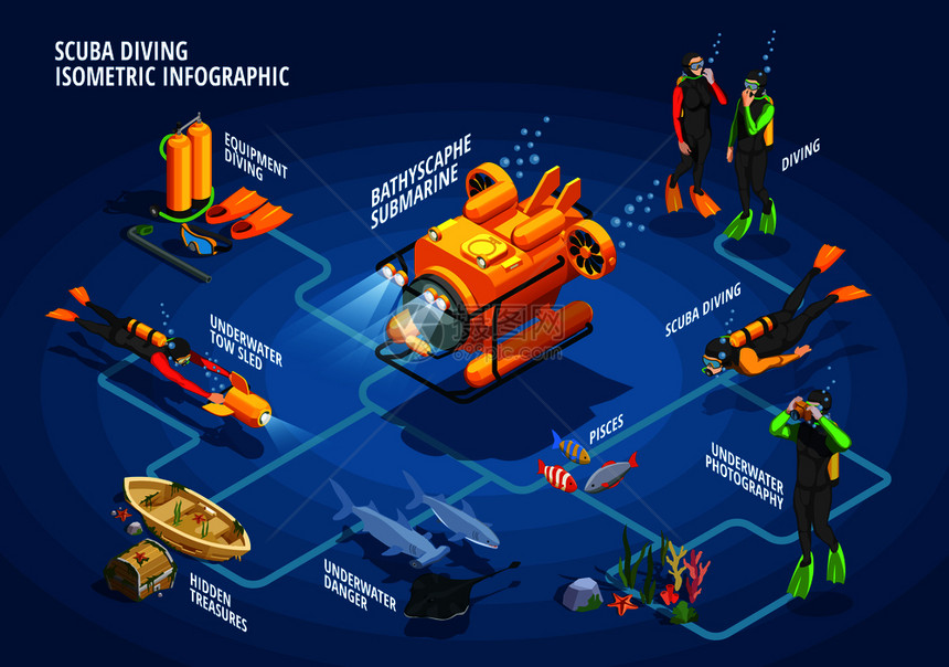 水肺潜水浮潜等距流程图与水下潜水员穿着潜水设备,鱼深海矢量插图浴缸浮潜流程图信息图表图片