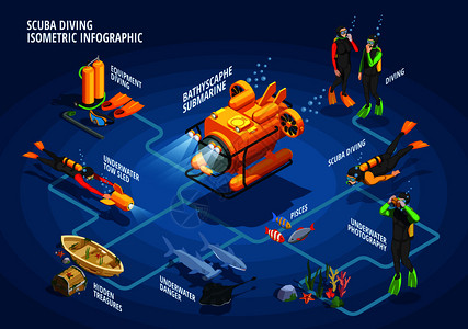 水肺潜水浮潜等距流程图与水下潜水员穿着潜水设备,鱼深海矢量插图浴缸浮潜流程图信息图表背景图片