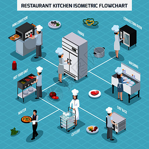 专业餐厅厨房设备等距流程图与流炉烤架热食单元服务员矢量插图专业厨房等距流程图背景图片