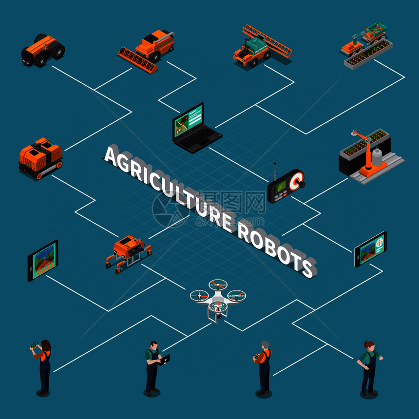 农业机器人等距流程图与现代农业技术,包括无人机蓝色背景矢量插图农业机器人等距流程图图片