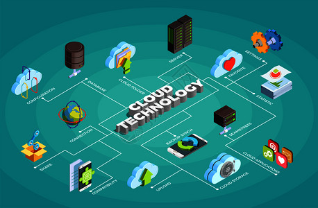 智能手机与信息图表云计算服务等距流程图海报与服务器数据存储共享更新同步应用程序符号矢量插图云服务技术等距流程图插画