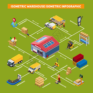 仓库等距信息图仓库等距信息图描绘的过程交付超市矢量插图图片