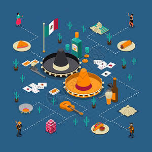 墨西哥旅游景点等距流程图海报墨西哥旅游景点指南等距符号流程图元素海报与墨西哥玉米饼,玉米饼,吉他桑布罗斯矢量插图背景图片