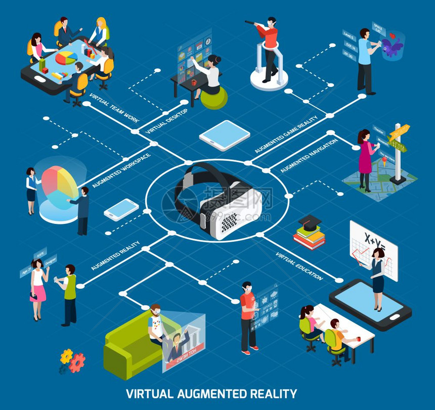 虚拟增强现实流程图虚拟增强现实360度等距流程图与虚拟桌教育队工作等描述矢量插图图片