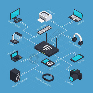 电脑链接等距移动网络等距无线移动设备流程图与wifi路由器各种小工具智能手机声学智能手表矢量插图插画