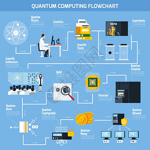 量子计算平流程图科学实际应用元素的量子计算流程图模板平矢量插图图片