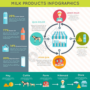 牛场卡通素材牛奶乳制品信息图表布局海报生态奶场乳制品生产工艺流程及品种展示信息图表海报布局抽象矢量插图插画
