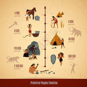 史前石器时代的穴居人信息图史前石器时代的洞穴人信息布局与原始人进化的时间线平矢量插图数据高清图片素材