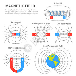 电磁场物理学矢量图解高清图片