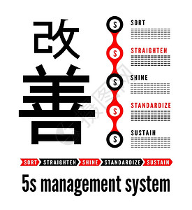 车间5S5S方法Kaizen管理来自Japan排序StratenShine标准化与持续矢量插图插画