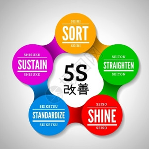 车间5S5S方法Kaizen管理来自Japan排序StratenShine标准化与持续矢量插图插画