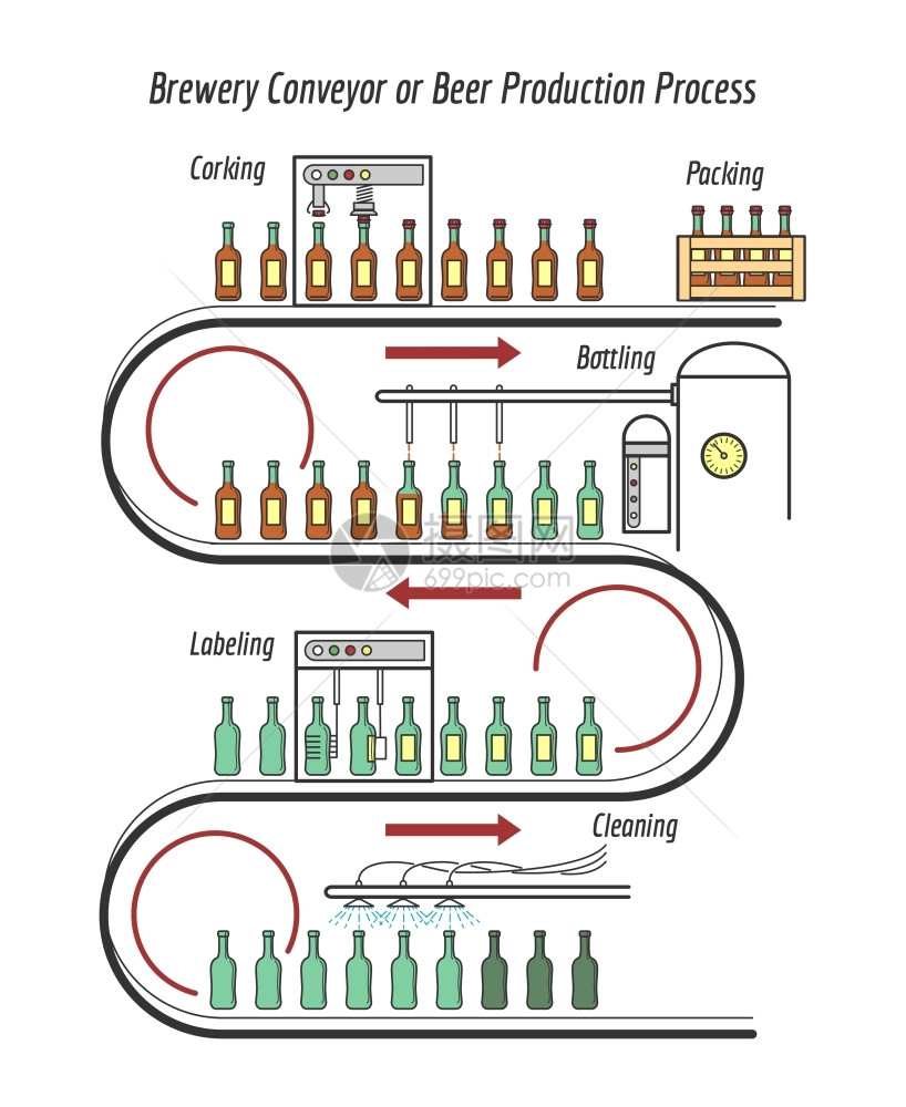 啤酒生产线输送或生产流程矢量说明图片