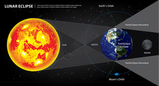 半影太阳地球和月亮位置图插画