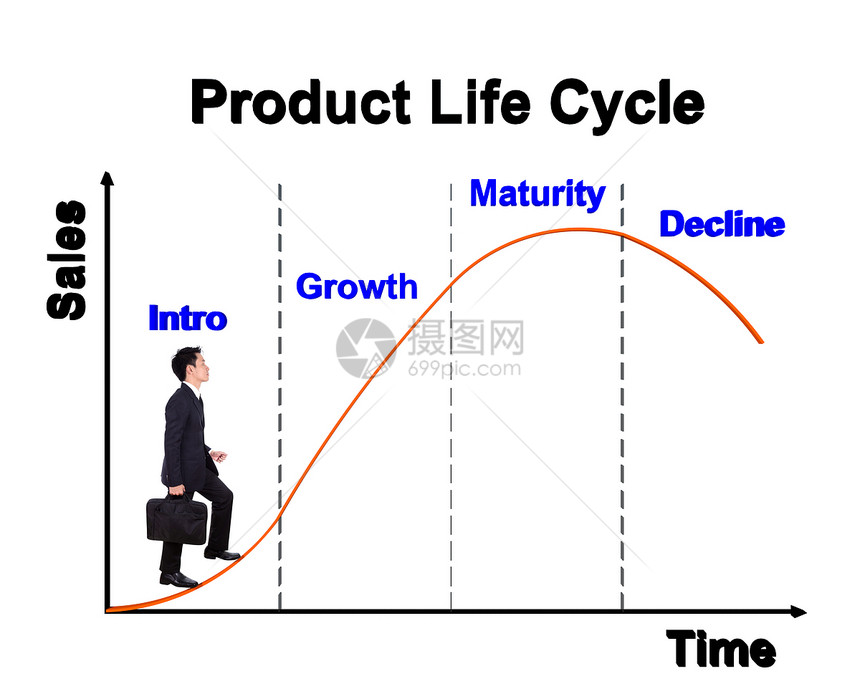 以产品生命周期图表PLC为基础向前推进图片