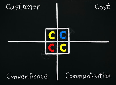 进步战略草图4C客户成本便利沟通在黑板上手写词的营销理论图片