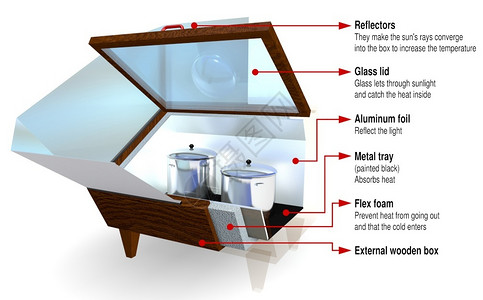 多尔盖劳节目一种生态图形显示了玻璃盖打开的盒式太阳能炊具的零件和白色背景上带有两个锅的金属反射器零件3D插图形显示了玻璃盖打开的盒式太阳设计图片