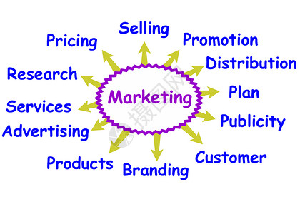 营销概念广告服务价钱产品市场宣传顾客推广流程工业背景图片