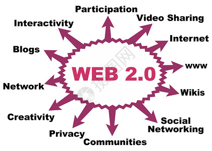 Web 2 0 网络互联网博客带宽浏览器社区创造力互动性视频社会隐私设计图片