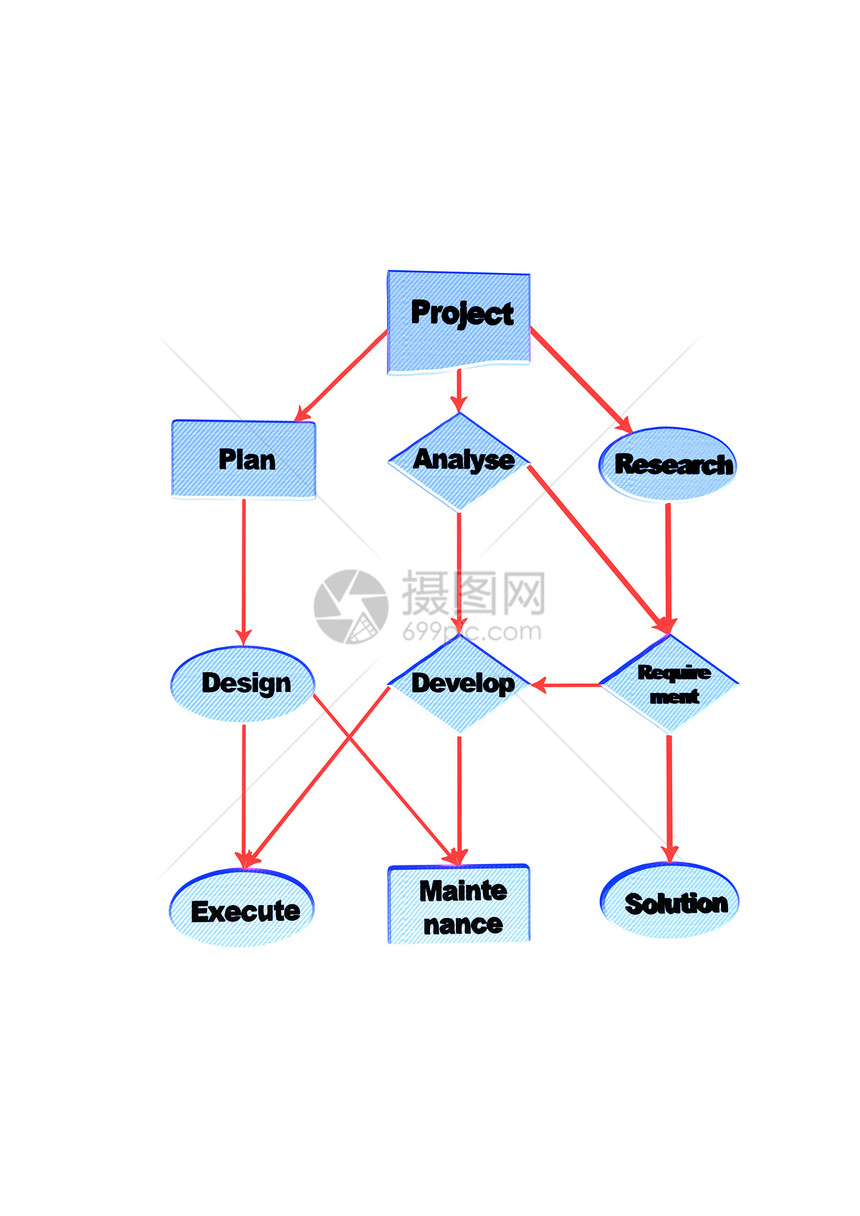 项目流程图图表图网络编程表格电脑互联网技术组织亮度语言商业图片