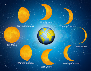 月球阶段满月地球隆起月亮季度天文学辉光插图蓝色球体高清图片