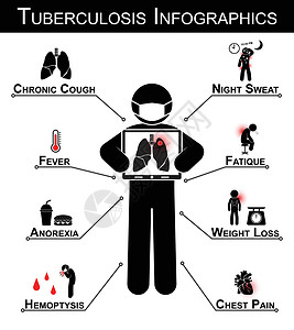 潮热盗汗结核病 (TB) 信息图表 结核病症状 慢性咳嗽 盗汗 发烧 疲劳 厌食 体重减轻 咯血 胸痛插画