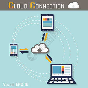 云连接 智能手机 平板电脑和电脑连接到云服务器以共享输入和输出数据 平面设计背景图片