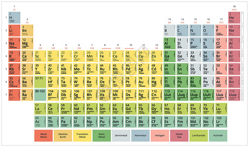 化学元素表化学元素周期表门捷列夫表现代平面柔和的颜色在白色背景上量子气体科学学校化学品海报放射性桌子液体金属设计图片