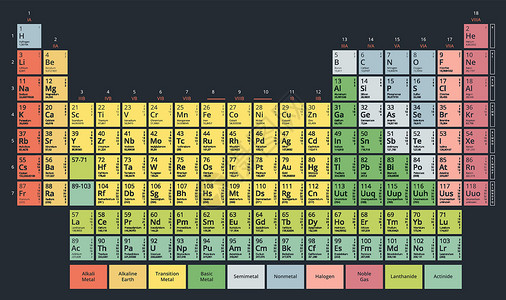 化学元素周期表门捷列夫表现代平面柔和的颜色在深色背景上气体教育放射性桌子科学知识收藏金属液体化学背景图片