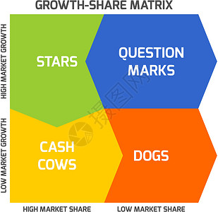 波士顿矩阵BCG矩阵星星图表理论心电图组织现金生活商业工具销售量插画