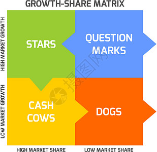 波士顿矩阵BCG矩阵销售量产品教育价钱理论生长准则生命周期问号生活插画