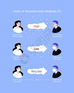 Covid19 传播概率信息图显示冠状病毒传播的风险有多高 具体取决于所采取的预防措施 戴口罩或不戴口罩的男性和女性角色女士防范插画