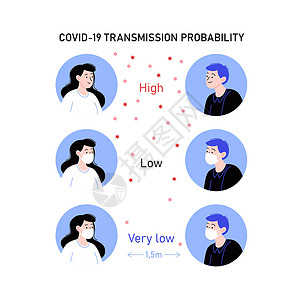 Covid19 传播概率信息图显示冠状病毒传播的风险有多高 具体取决于所采取的预防措施 戴口罩或不戴口罩的男性和女性角色注意力面插画