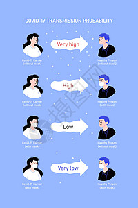 Covid19 传播概率信息图显示冠状病毒传播的风险有多高 具体取决于所采取的预防措施 戴口罩或不戴口罩的男性和女性角色粒子男生插画