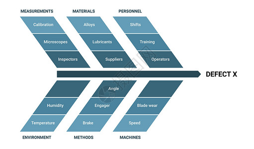 鱼骨图石川方法论信息图表方案因果关系背景图片