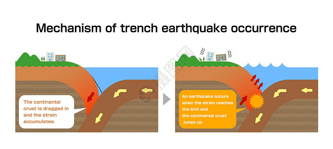 沟槽地震发生机理截面视图矢量图环境盘子灾难海洋图表教育世界洪水海沟地貌背景图片