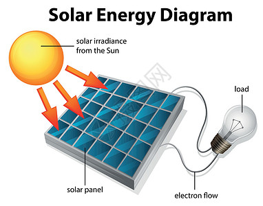 太阳能空调太阳能图表插画