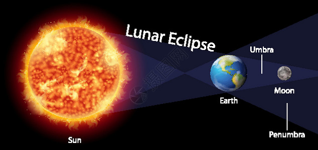 太阳和地球显示月蚀与地球和苏的图插画