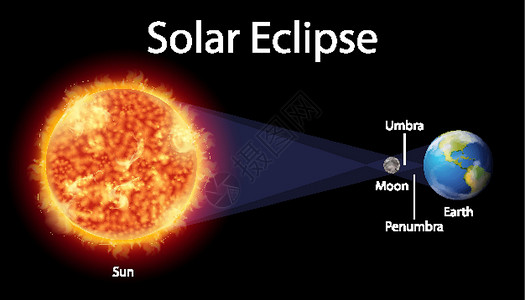 显示地球上日食的图表学习太阳天文学半影卡通片星星宇宙学教育海报绘画背景图片