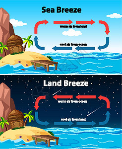 海陆风示意图夹子天空图表海报自然插图艺术环境空气场景背景图片