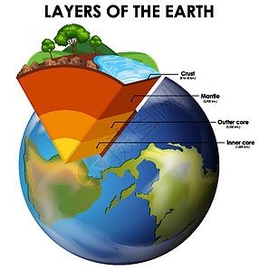 地形图白色背景上的地球层土地行星教育剪贴世界学习全球科学土壤插图设计图片