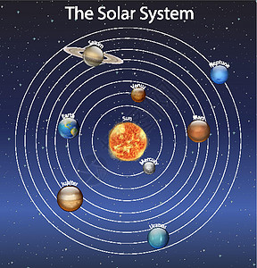 显示太阳系中不同行星的图表星系土星木星环境火星地球海报天文学家宇宙天文学背景图片