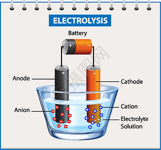 电池实验教学用电解图实验插图教育阴极操作力量电池技术工程闪电夹子插画
