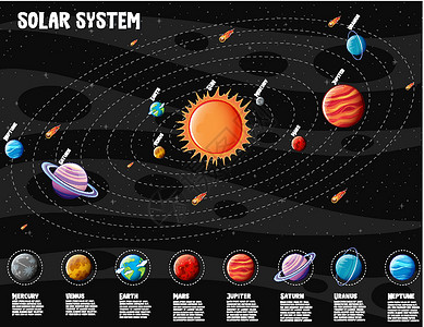 行星的太阳系信息 infographi宇宙卡通片土星卫星框架星星插图指示牌星系学习背景图片